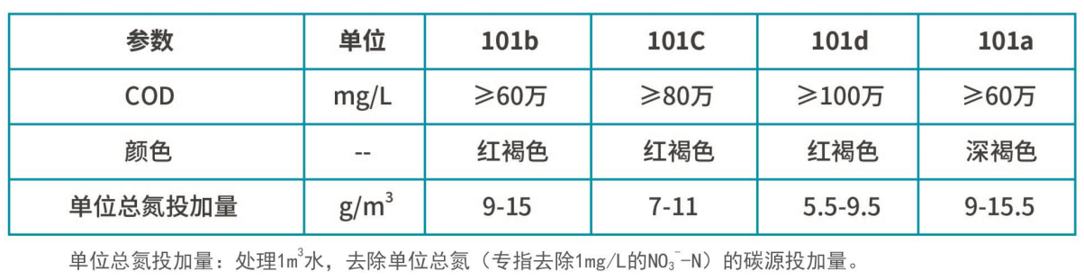 復(fù)合碳源種類