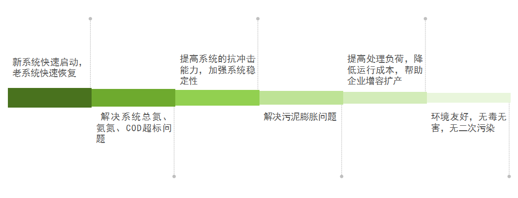 庫(kù)巴魯微生物脫氮技術(shù)