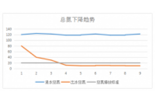 【化工廢水】邁葳總氮達標技術(shù)