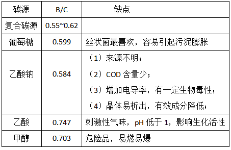 復合碳源有哪些優(yōu)勢呢？