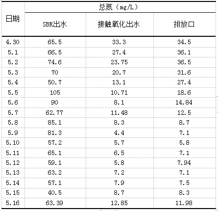 良益-總氮降解生化系統(tǒng)調(diào)試數(shù)據(jù)記錄