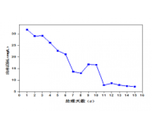 屠宰廢水生化系統(tǒng)改造，總氮達(dá)標(biāo)方案