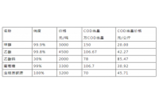 外加碳源價(jià)格對(duì)比分析