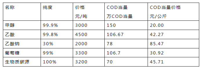 外加碳源價格對比分析