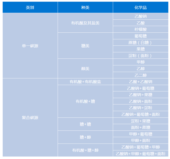 全國城鎮(zhèn)污水處理使用常見碳源