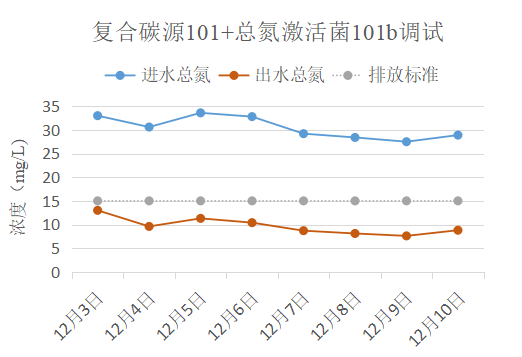 復合碳源應用案例*桑德集團某市政污水